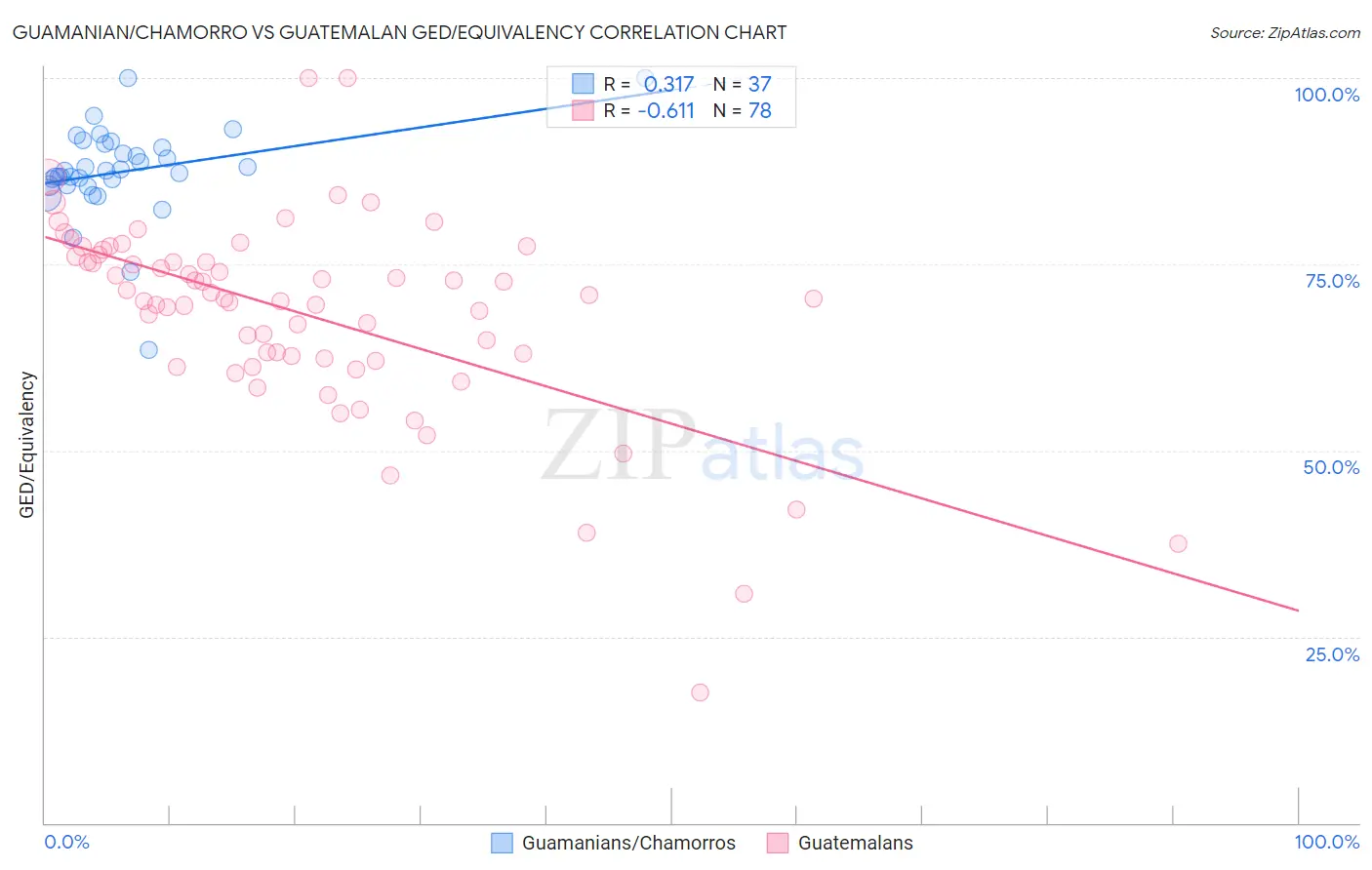Guamanian/Chamorro vs Guatemalan GED/Equivalency