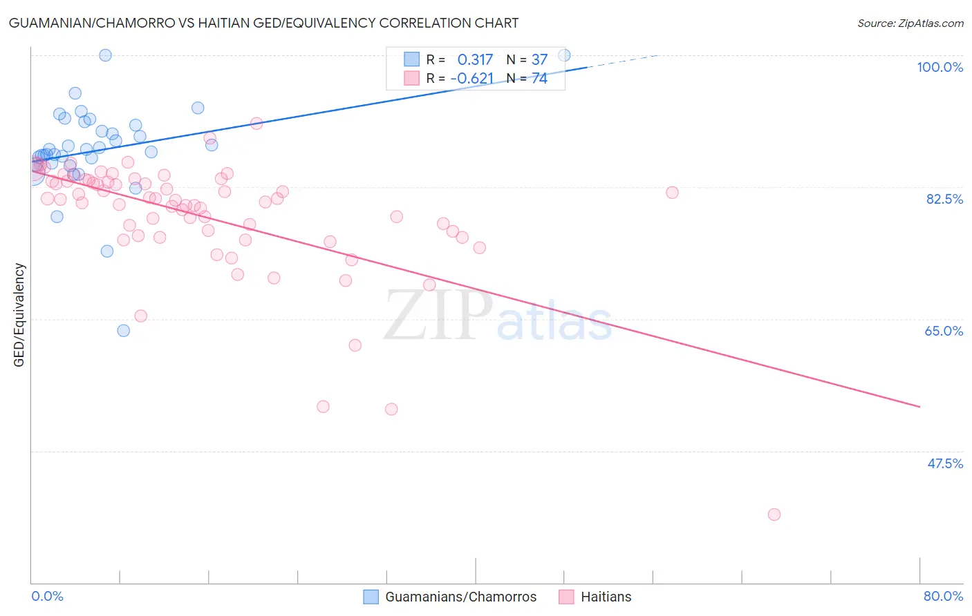 Guamanian/Chamorro vs Haitian GED/Equivalency