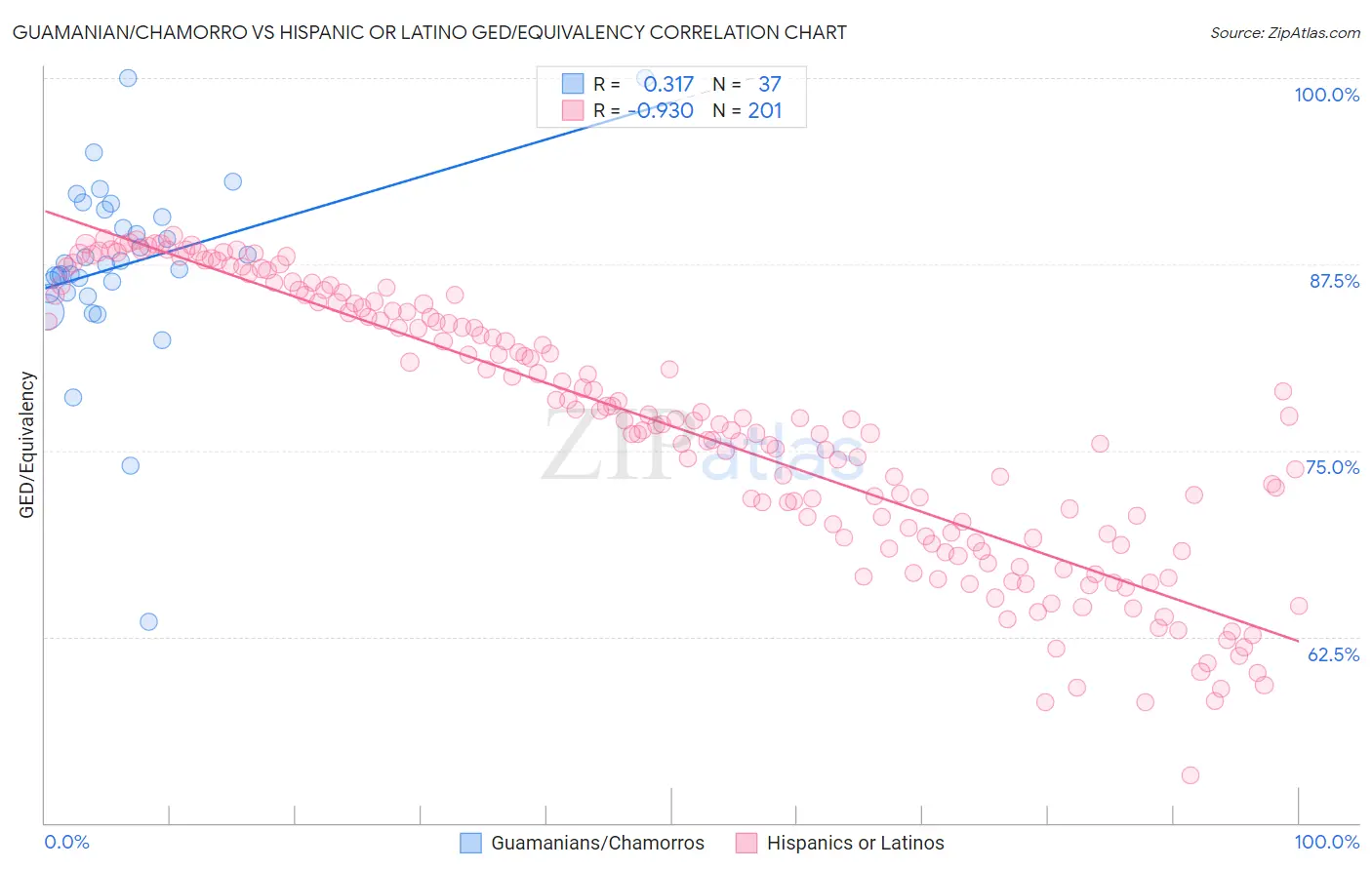 Guamanian/Chamorro vs Hispanic or Latino GED/Equivalency