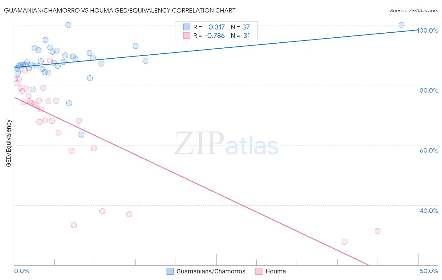 Guamanian/Chamorro vs Houma GED/Equivalency