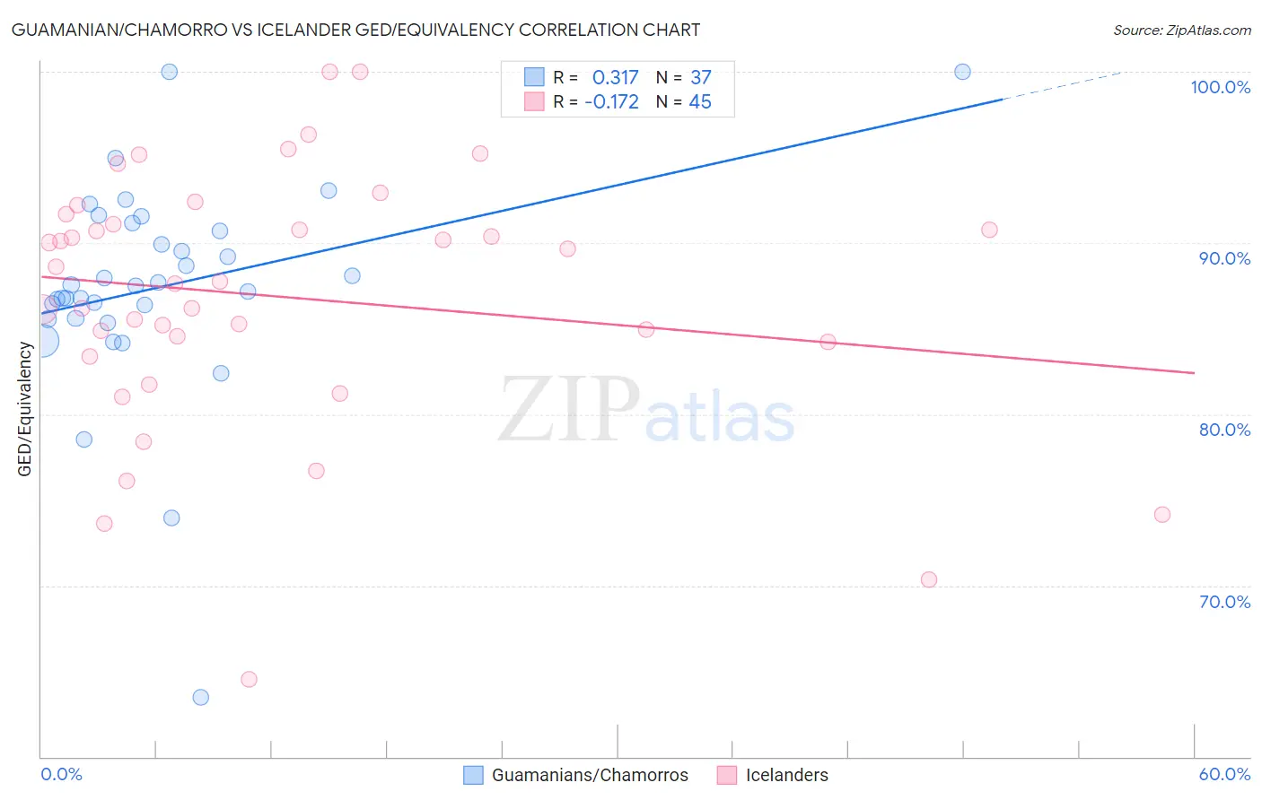 Guamanian/Chamorro vs Icelander GED/Equivalency