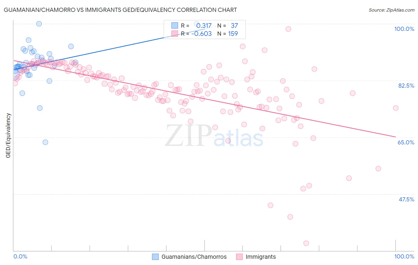 Guamanian/Chamorro vs Immigrants GED/Equivalency