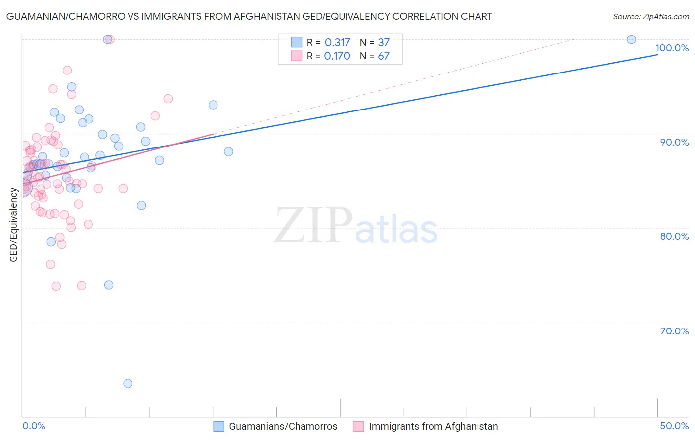 Guamanian/Chamorro vs Immigrants from Afghanistan GED/Equivalency