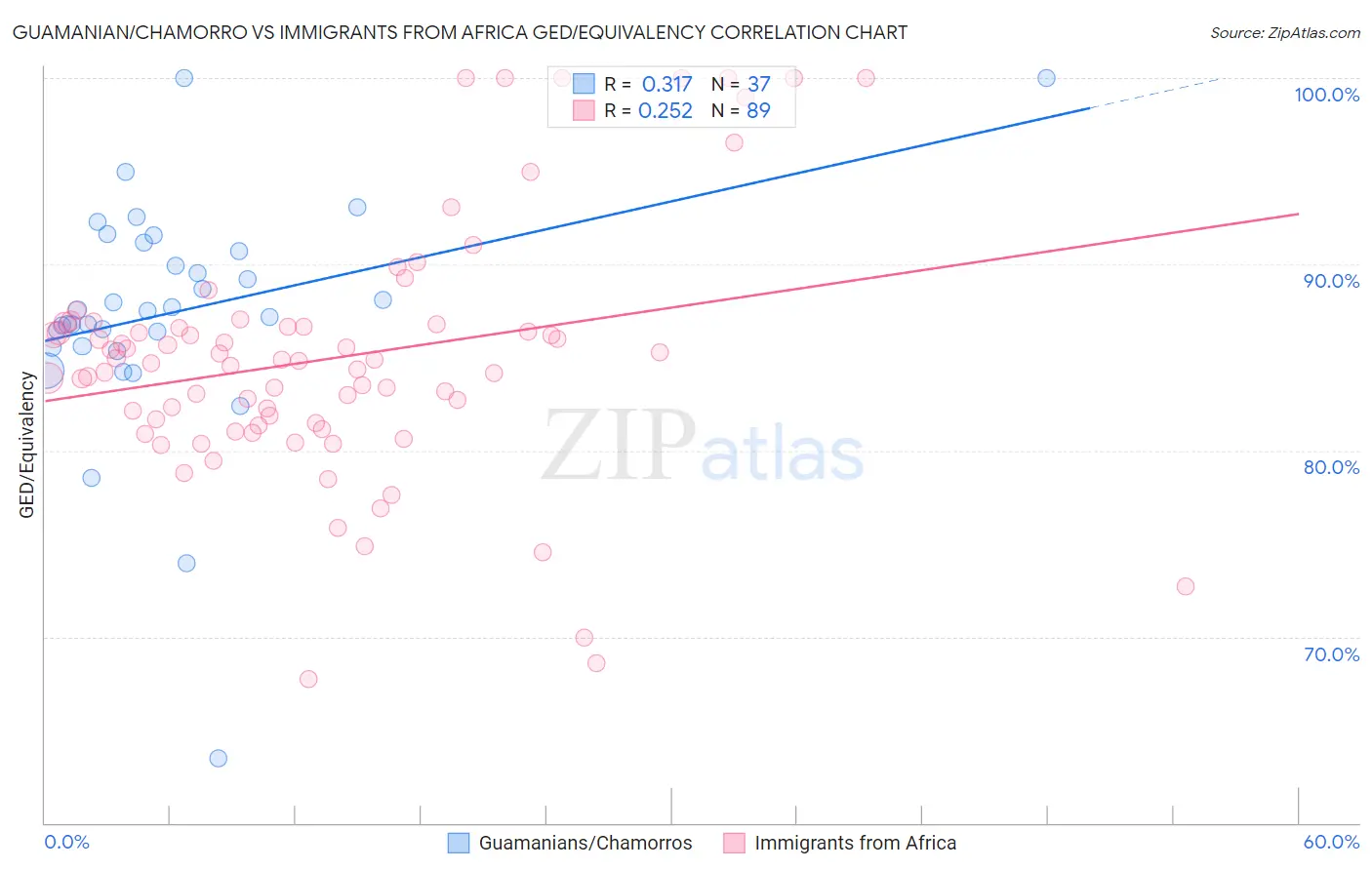Guamanian/Chamorro vs Immigrants from Africa GED/Equivalency