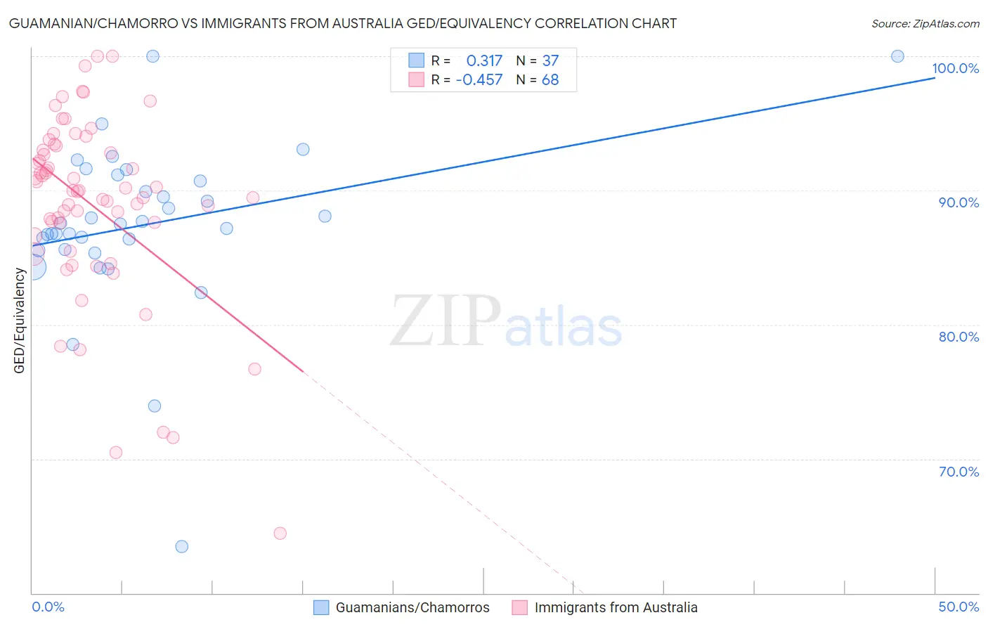 Guamanian/Chamorro vs Immigrants from Australia GED/Equivalency