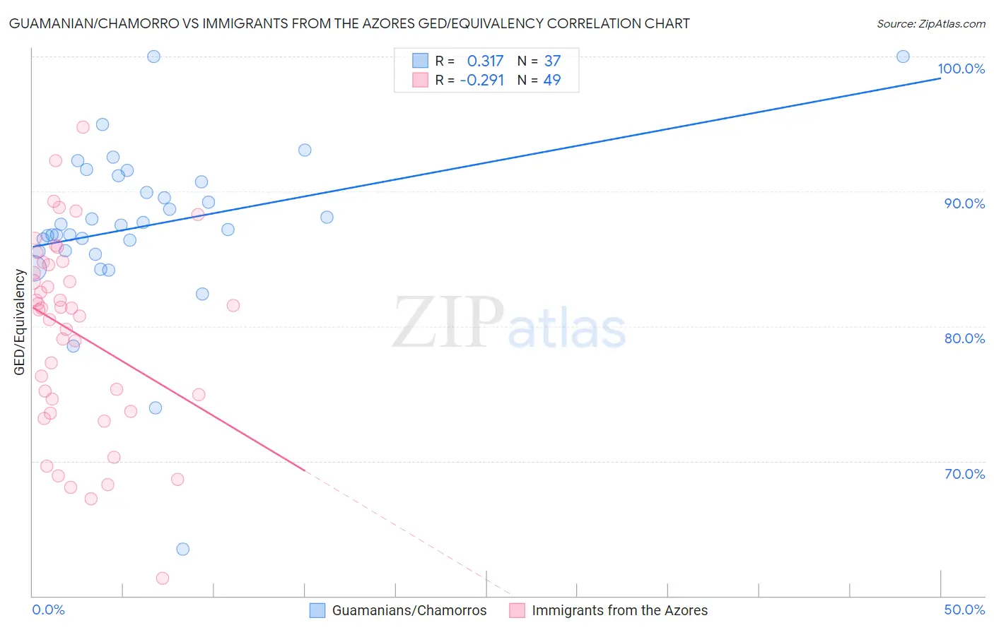 Guamanian/Chamorro vs Immigrants from the Azores GED/Equivalency