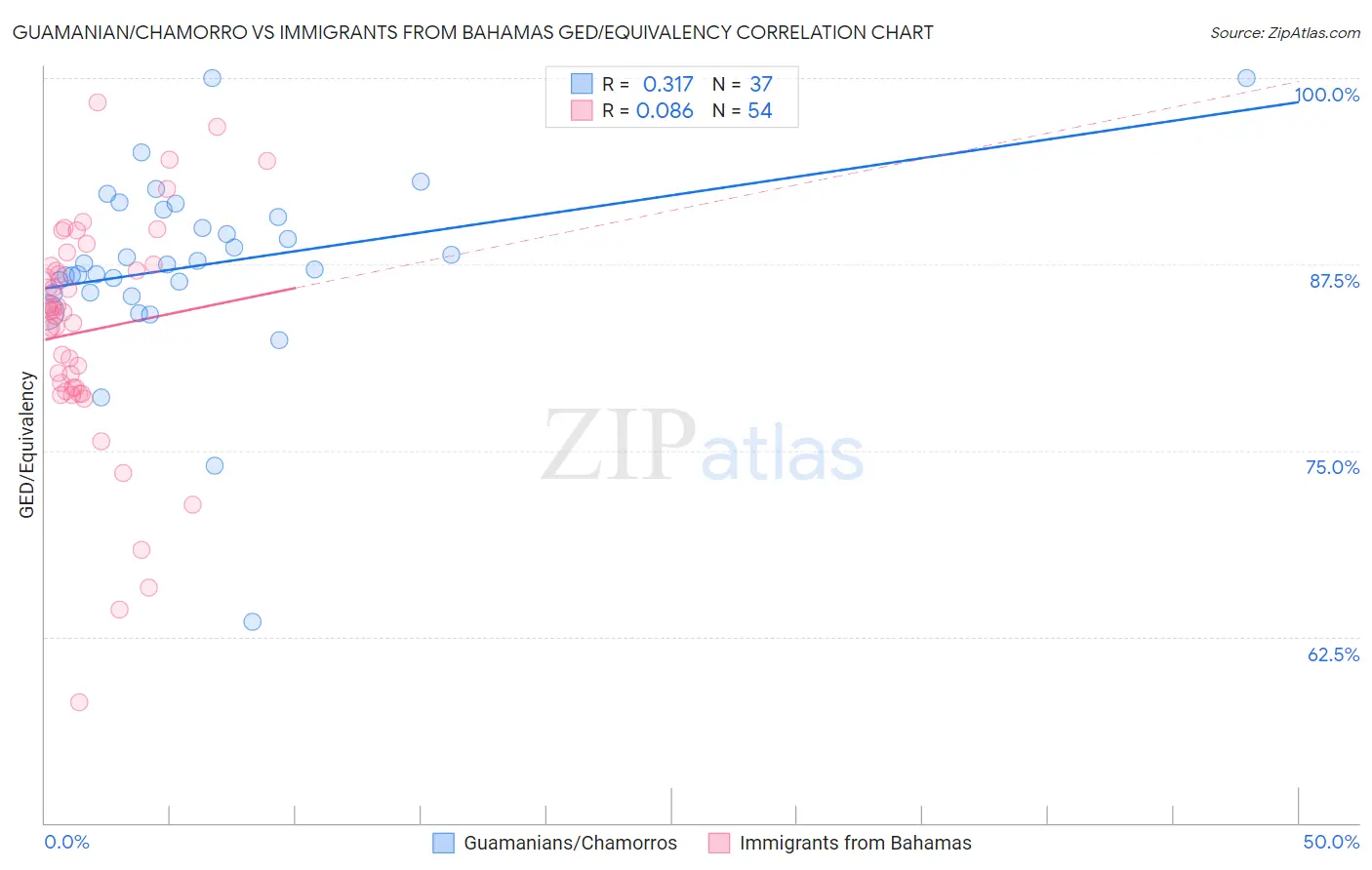 Guamanian/Chamorro vs Immigrants from Bahamas GED/Equivalency