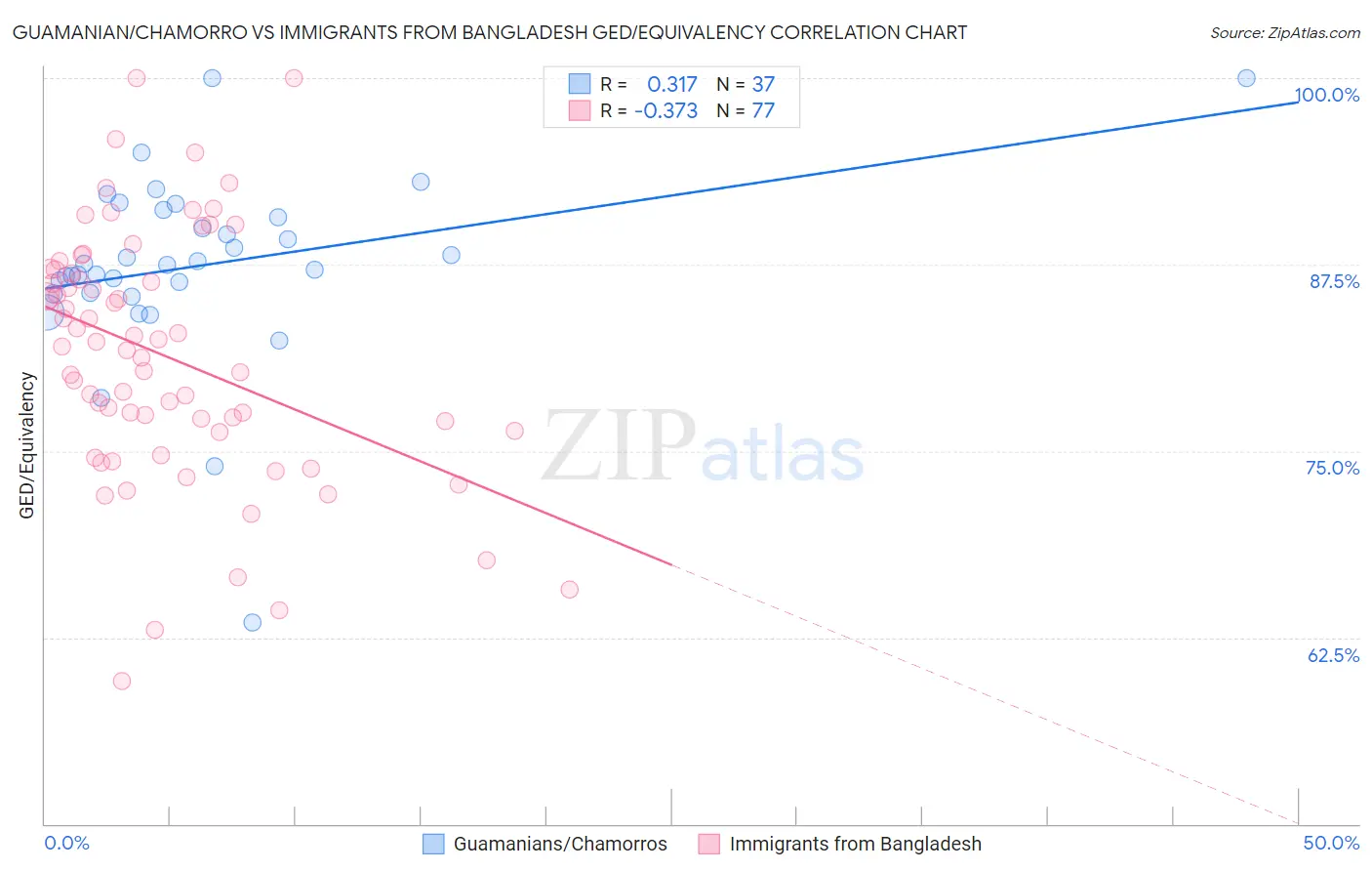 Guamanian/Chamorro vs Immigrants from Bangladesh GED/Equivalency