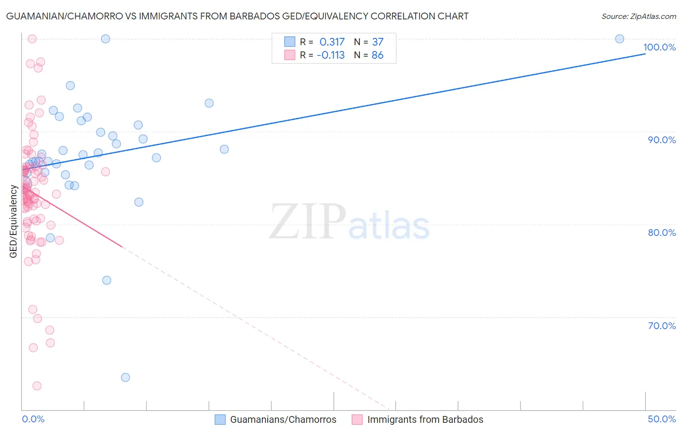 Guamanian/Chamorro vs Immigrants from Barbados GED/Equivalency