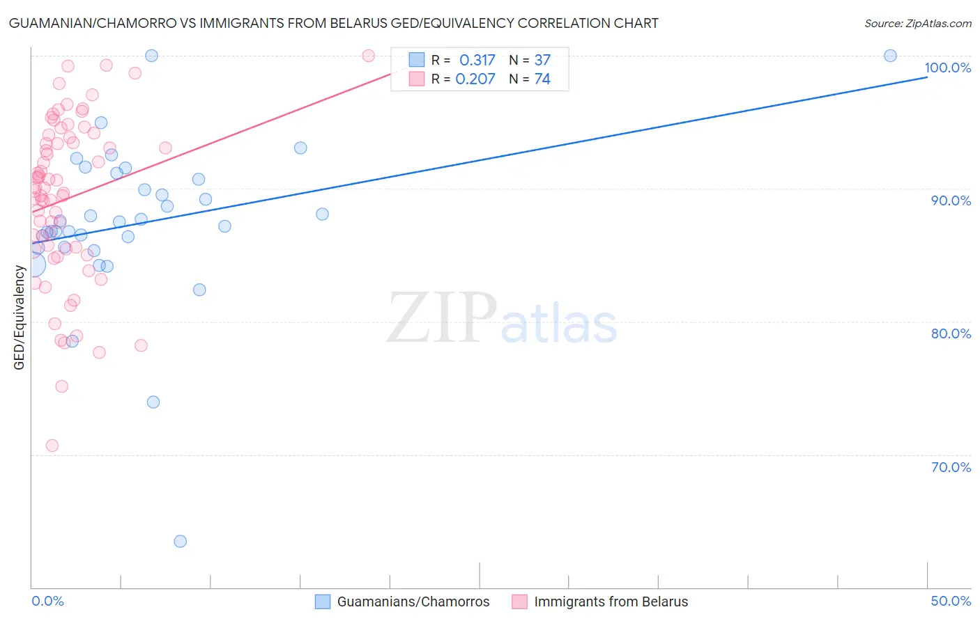 Guamanian/Chamorro vs Immigrants from Belarus GED/Equivalency