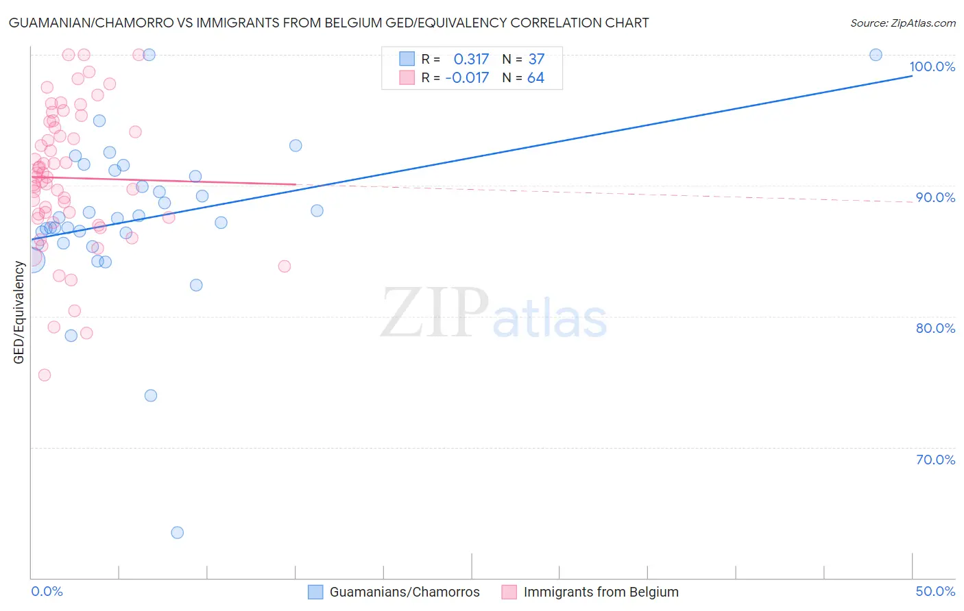 Guamanian/Chamorro vs Immigrants from Belgium GED/Equivalency