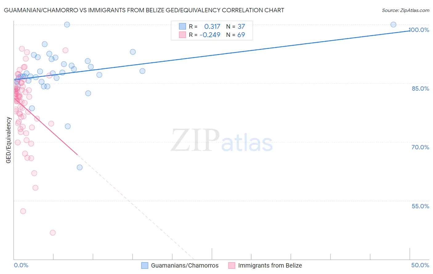 Guamanian/Chamorro vs Immigrants from Belize GED/Equivalency