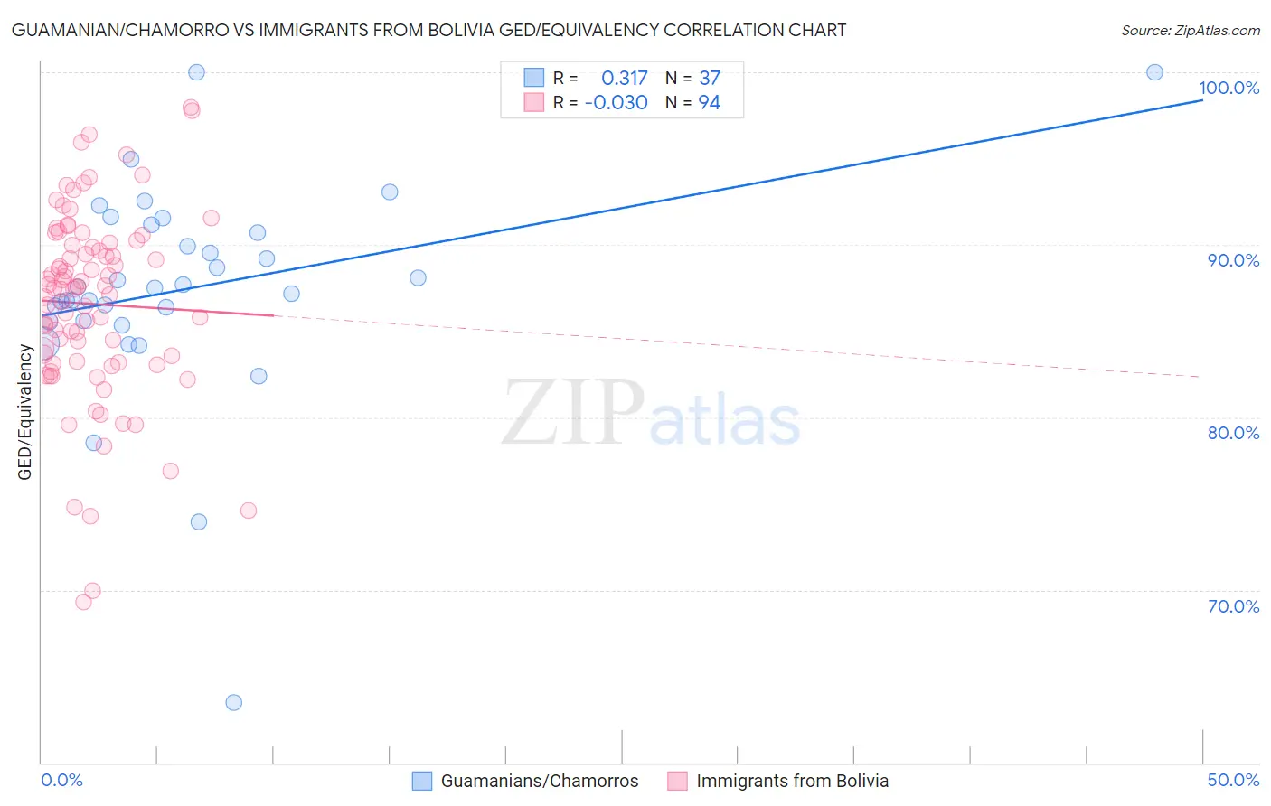 Guamanian/Chamorro vs Immigrants from Bolivia GED/Equivalency