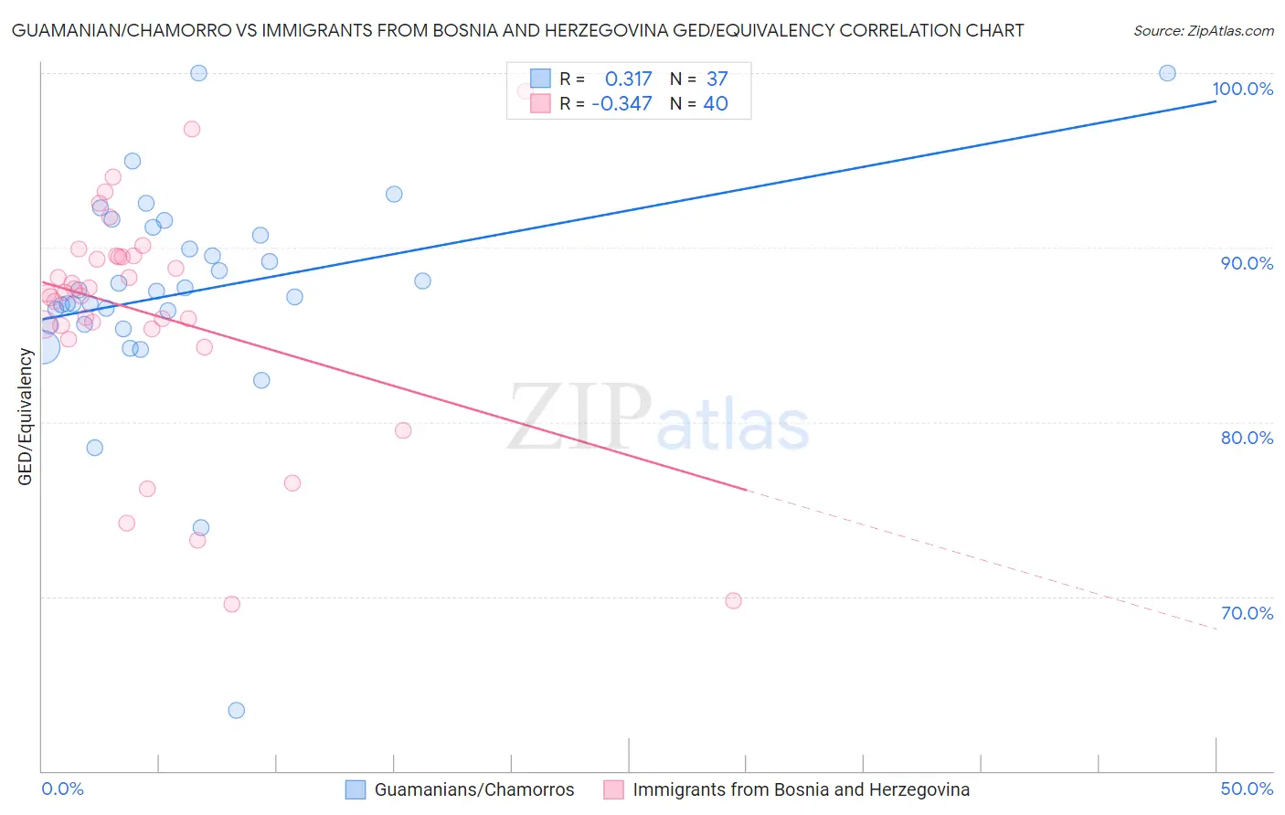 Guamanian/Chamorro vs Immigrants from Bosnia and Herzegovina GED/Equivalency