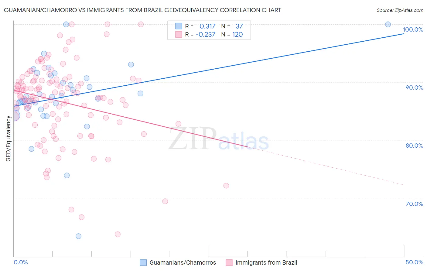 Guamanian/Chamorro vs Immigrants from Brazil GED/Equivalency