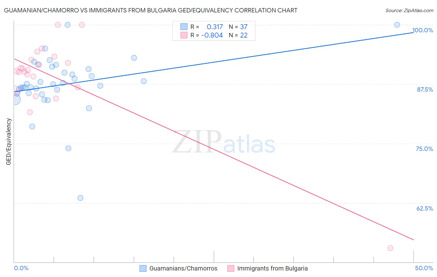 Guamanian/Chamorro vs Immigrants from Bulgaria GED/Equivalency