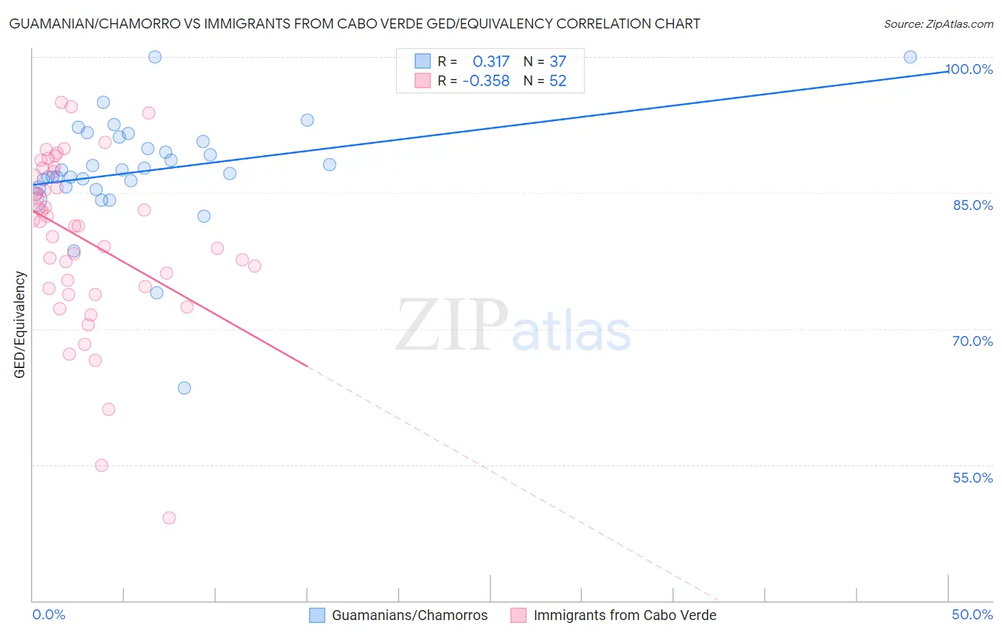 Guamanian/Chamorro vs Immigrants from Cabo Verde GED/Equivalency