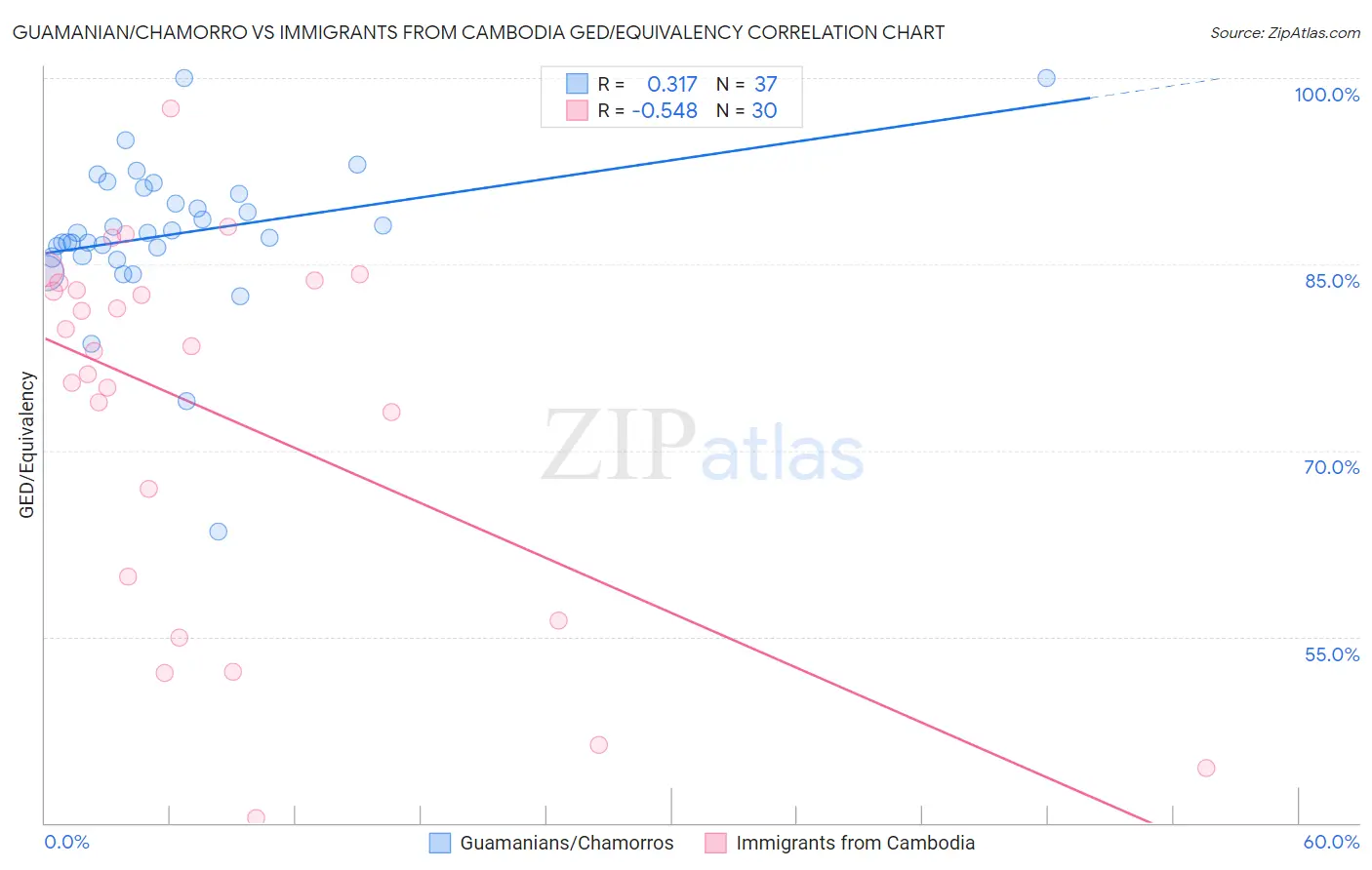 Guamanian/Chamorro vs Immigrants from Cambodia GED/Equivalency