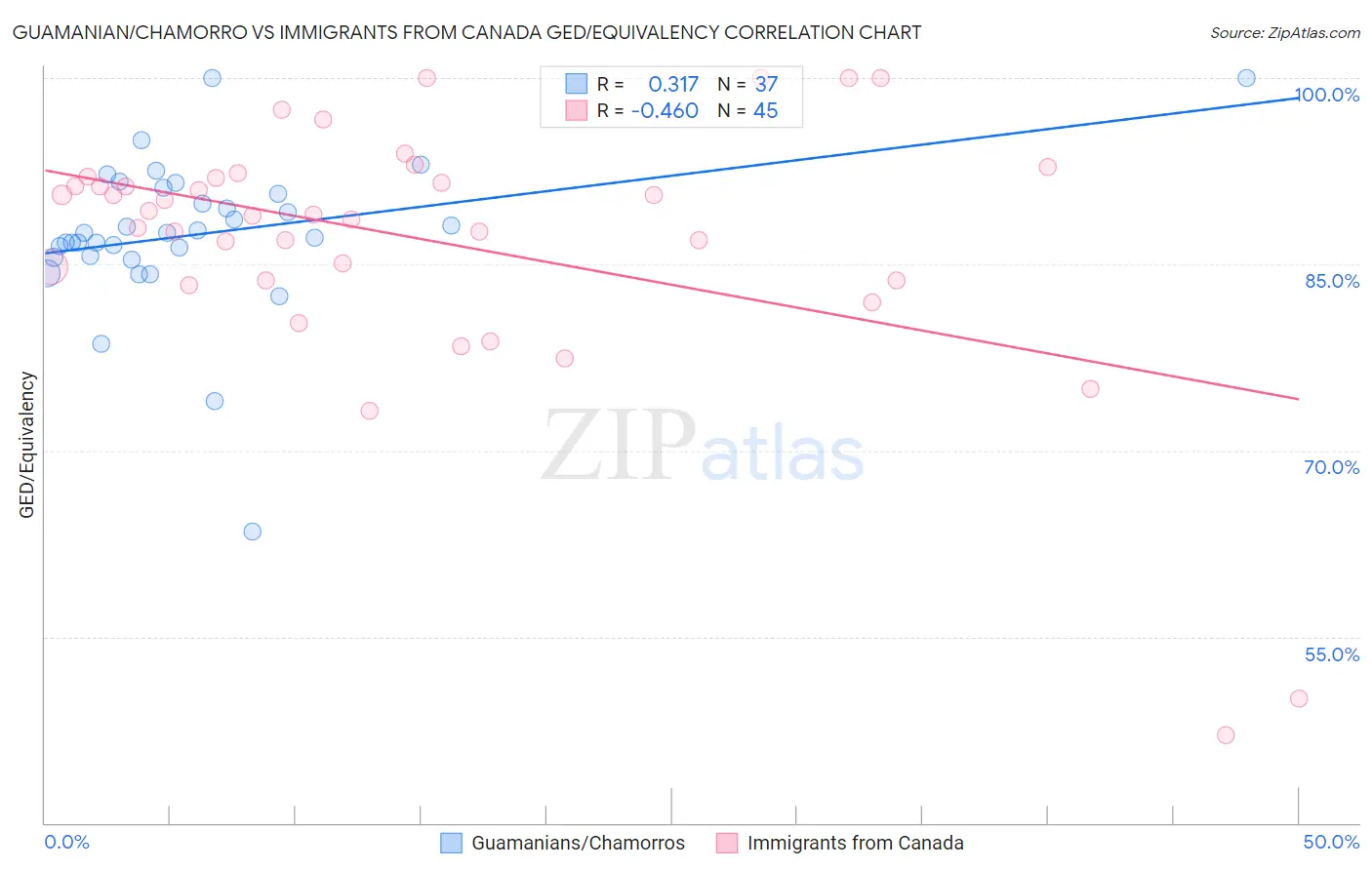 Guamanian/Chamorro vs Immigrants from Canada GED/Equivalency