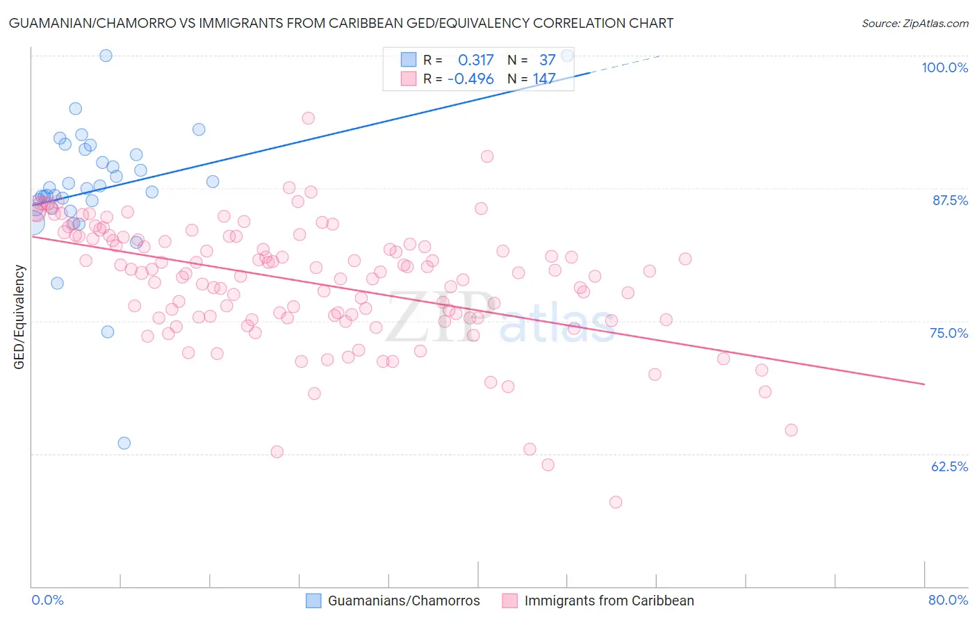 Guamanian/Chamorro vs Immigrants from Caribbean GED/Equivalency