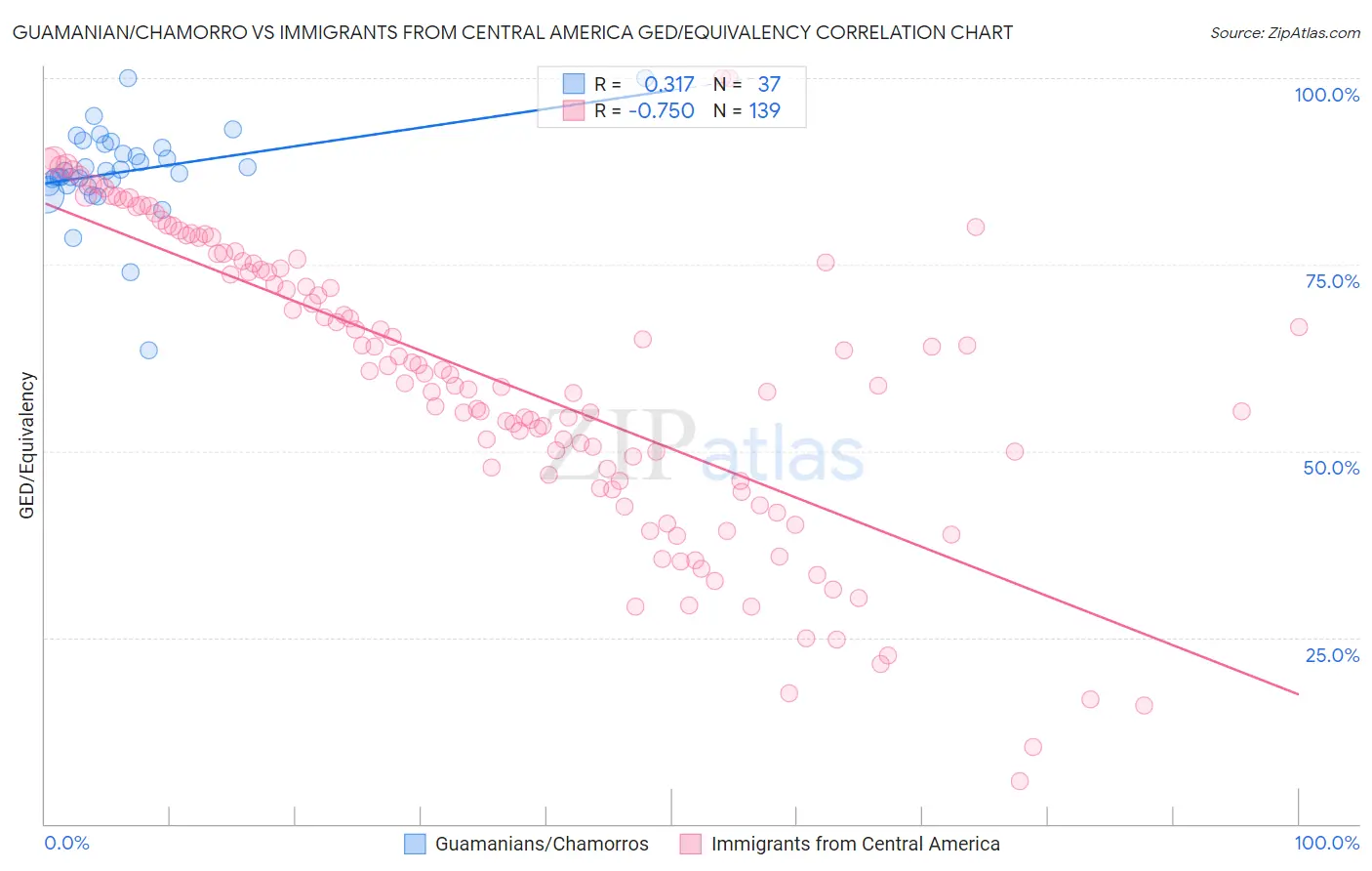 Guamanian/Chamorro vs Immigrants from Central America GED/Equivalency