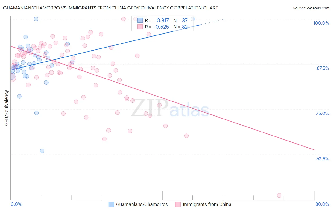 Guamanian/Chamorro vs Immigrants from China GED/Equivalency