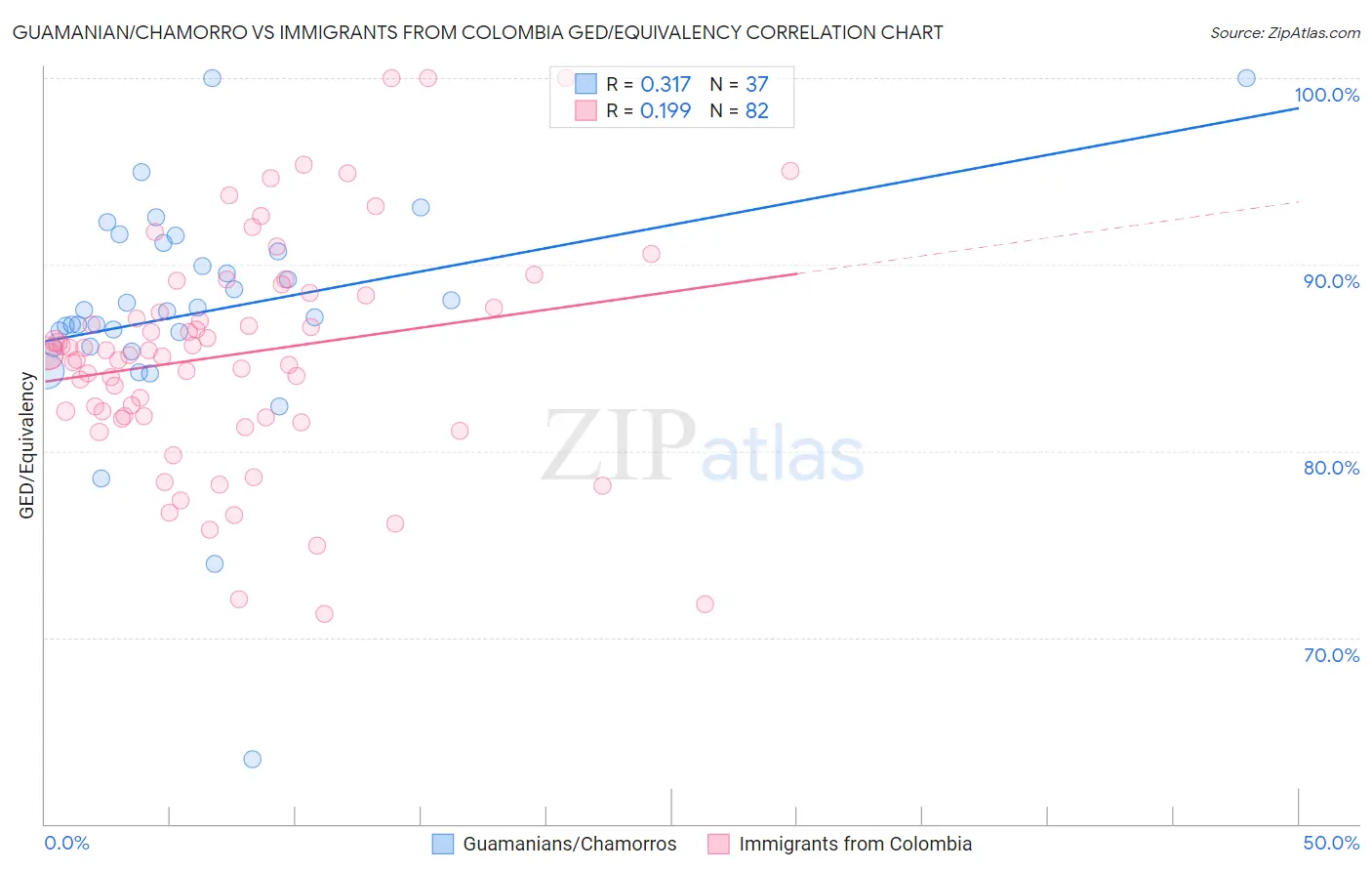 Guamanian/Chamorro vs Immigrants from Colombia GED/Equivalency