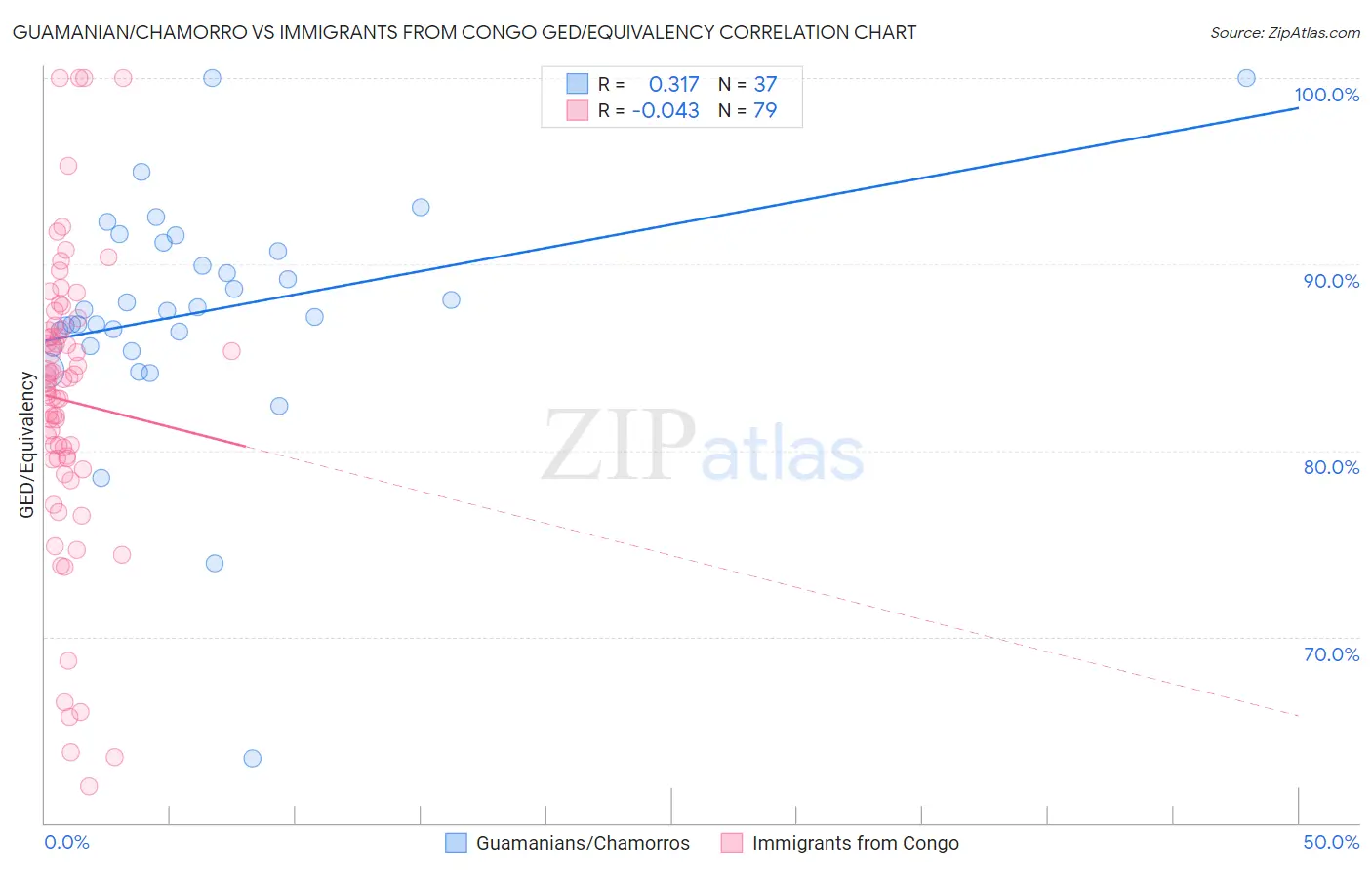 Guamanian/Chamorro vs Immigrants from Congo GED/Equivalency
