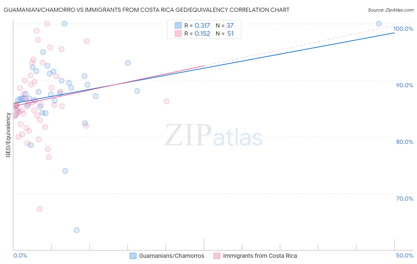 Guamanian/Chamorro vs Immigrants from Costa Rica GED/Equivalency