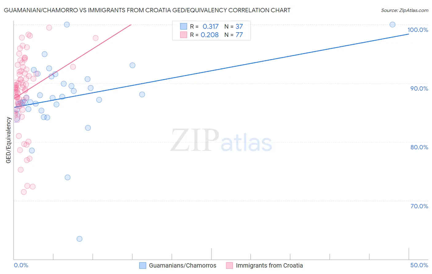 Guamanian/Chamorro vs Immigrants from Croatia GED/Equivalency