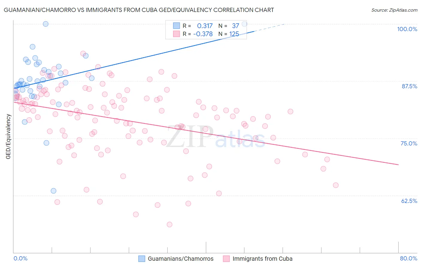 Guamanian/Chamorro vs Immigrants from Cuba GED/Equivalency