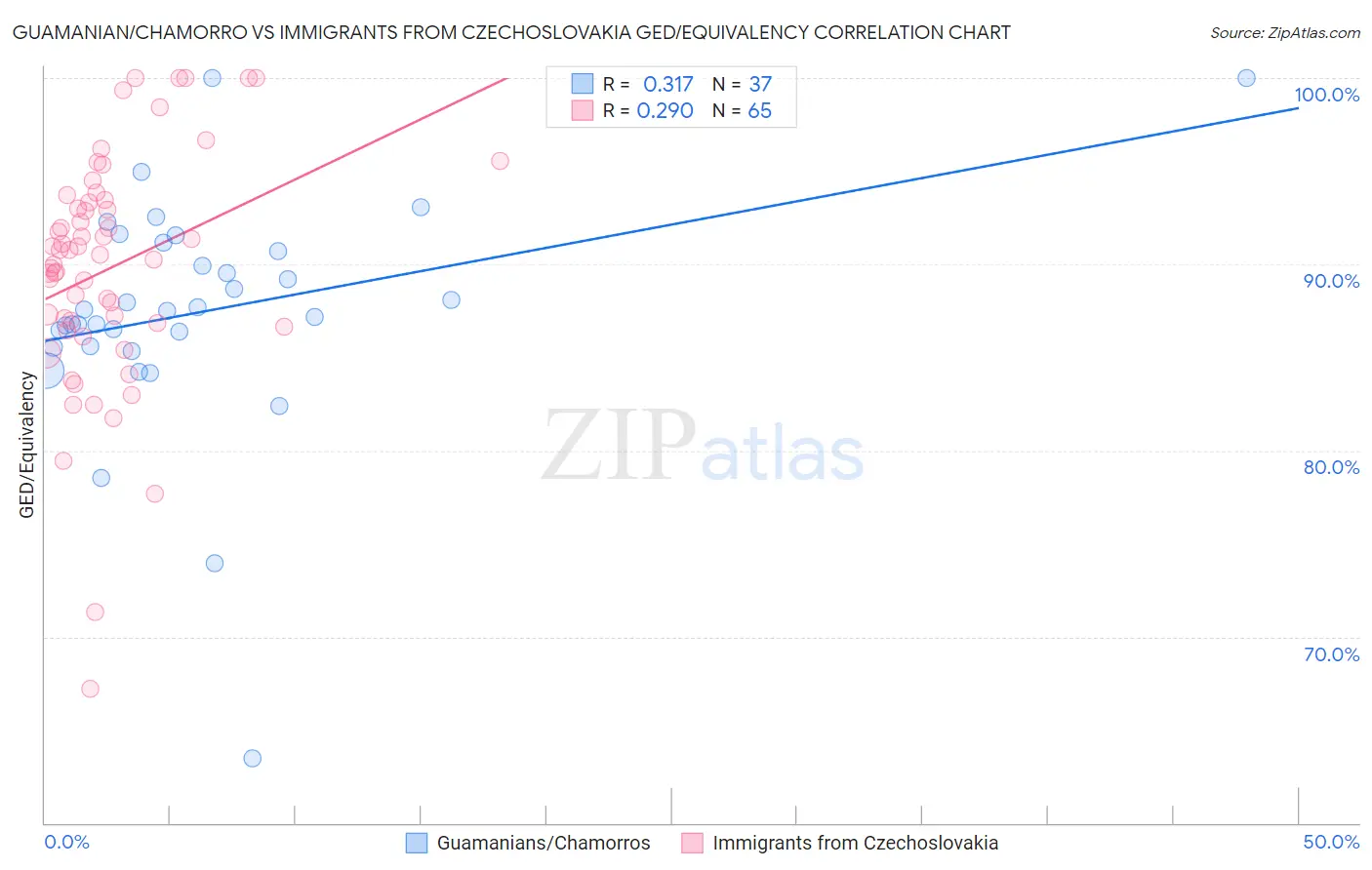 Guamanian/Chamorro vs Immigrants from Czechoslovakia GED/Equivalency