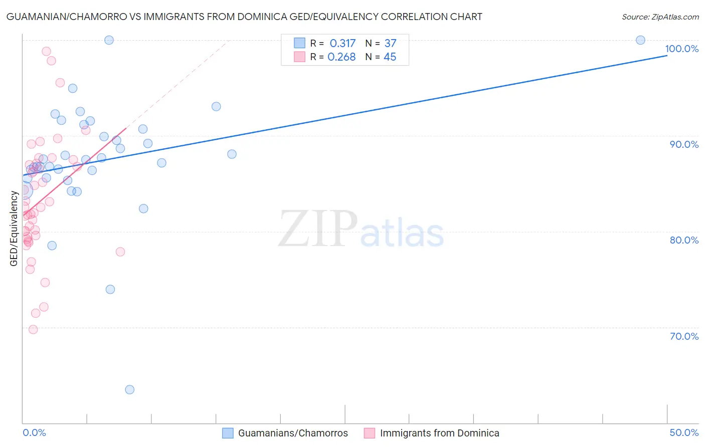 Guamanian/Chamorro vs Immigrants from Dominica GED/Equivalency