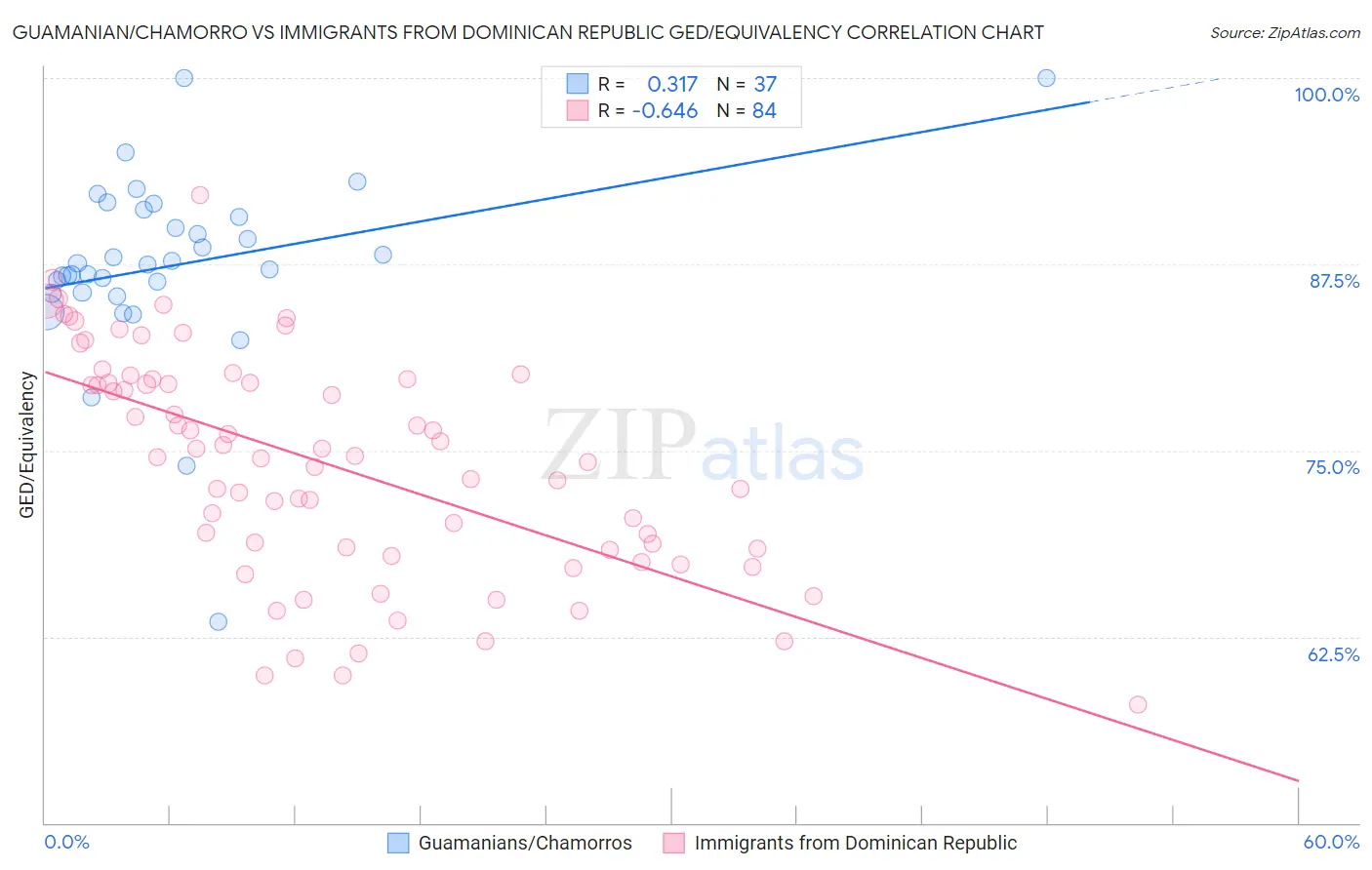 Guamanian/Chamorro vs Immigrants from Dominican Republic GED/Equivalency