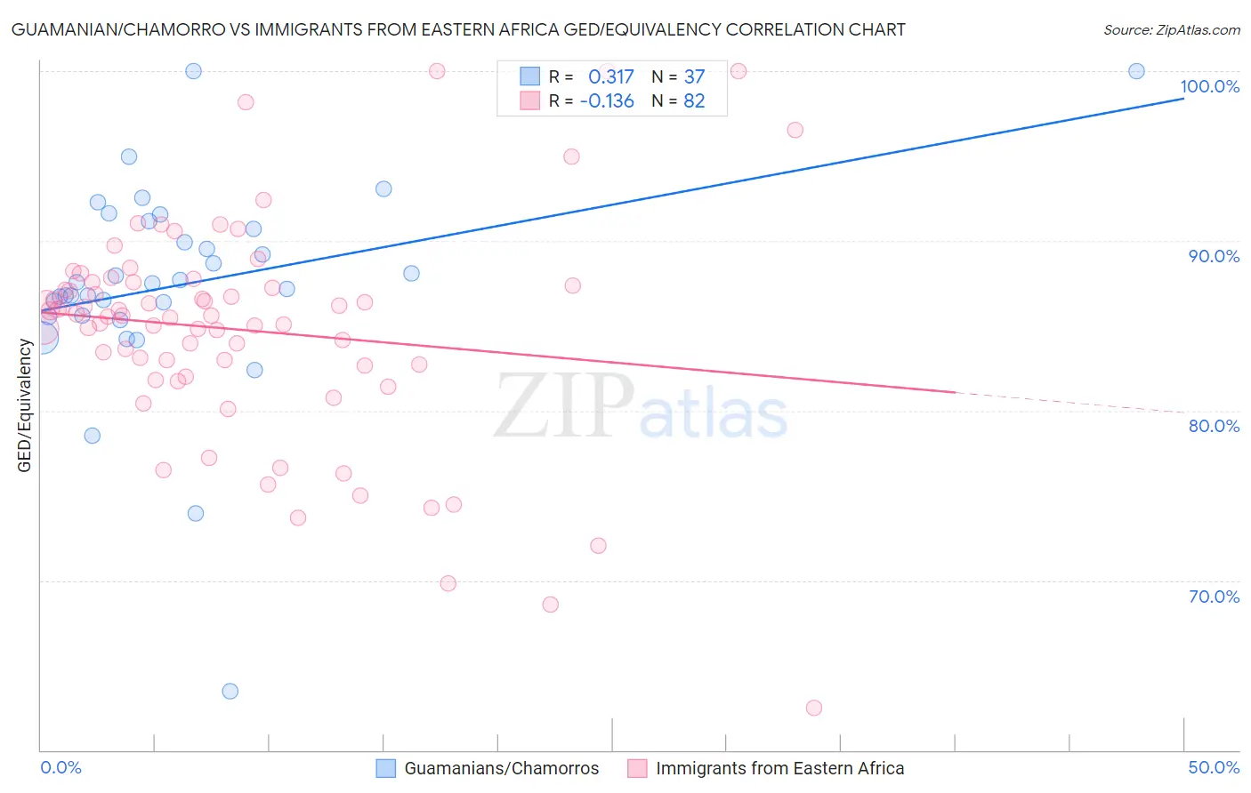 Guamanian/Chamorro vs Immigrants from Eastern Africa GED/Equivalency