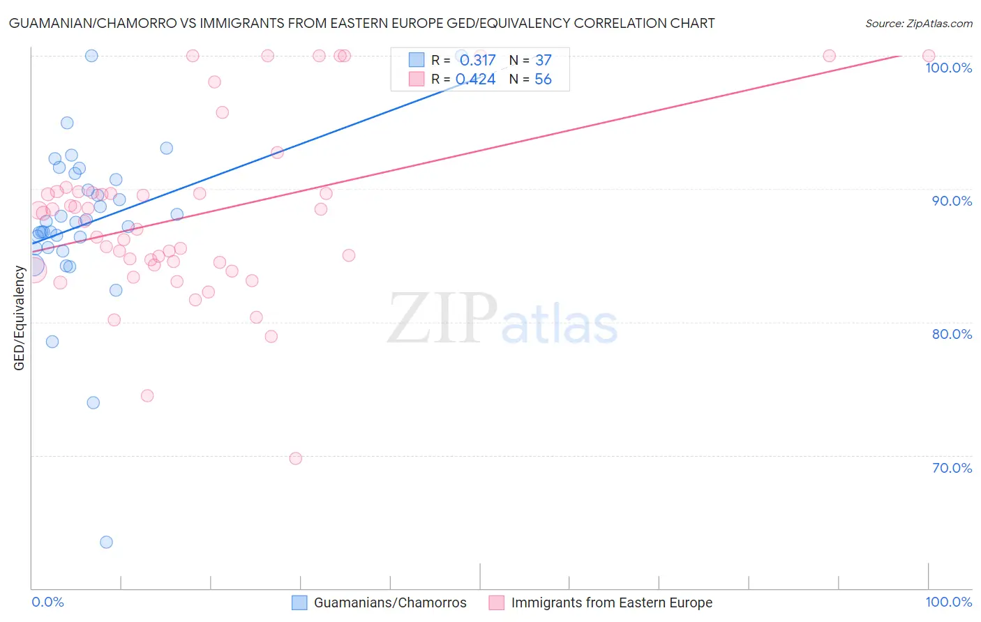 Guamanian/Chamorro vs Immigrants from Eastern Europe GED/Equivalency