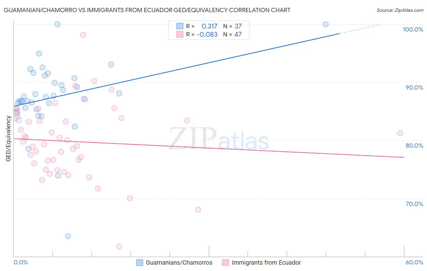 Guamanian/Chamorro vs Immigrants from Ecuador GED/Equivalency