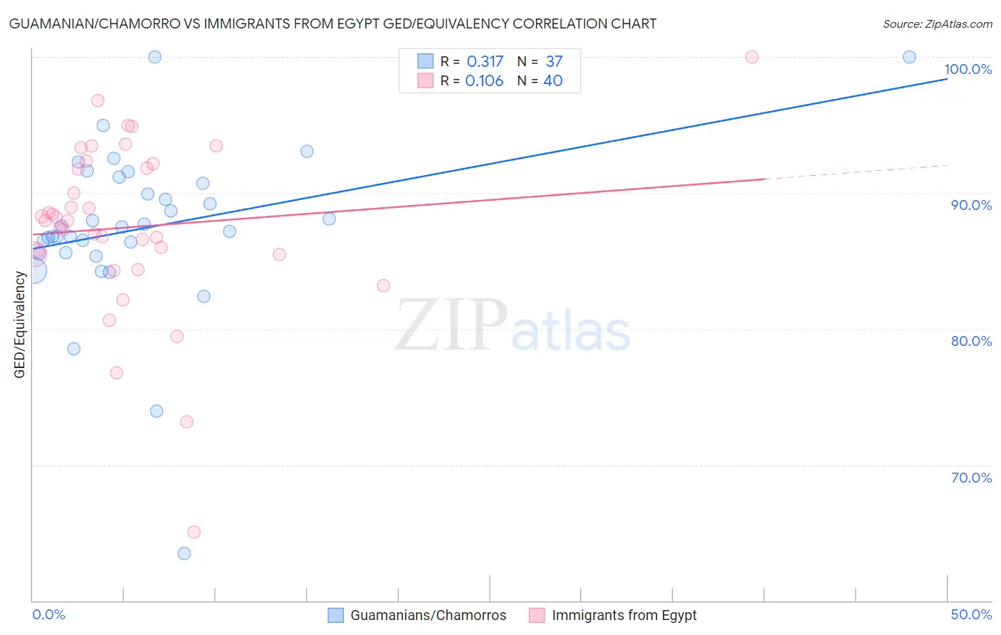 Guamanian/Chamorro vs Immigrants from Egypt GED/Equivalency