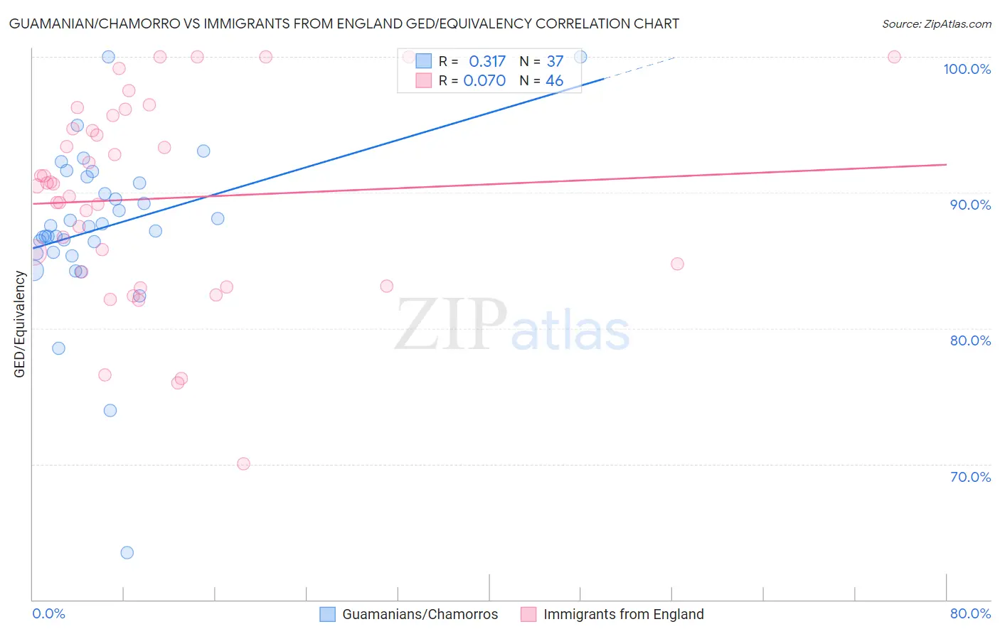 Guamanian/Chamorro vs Immigrants from England GED/Equivalency