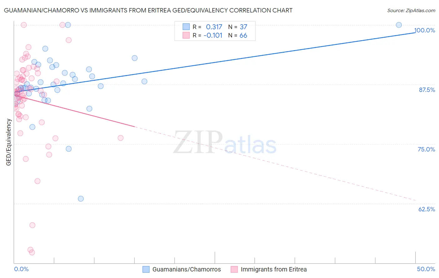 Guamanian/Chamorro vs Immigrants from Eritrea GED/Equivalency