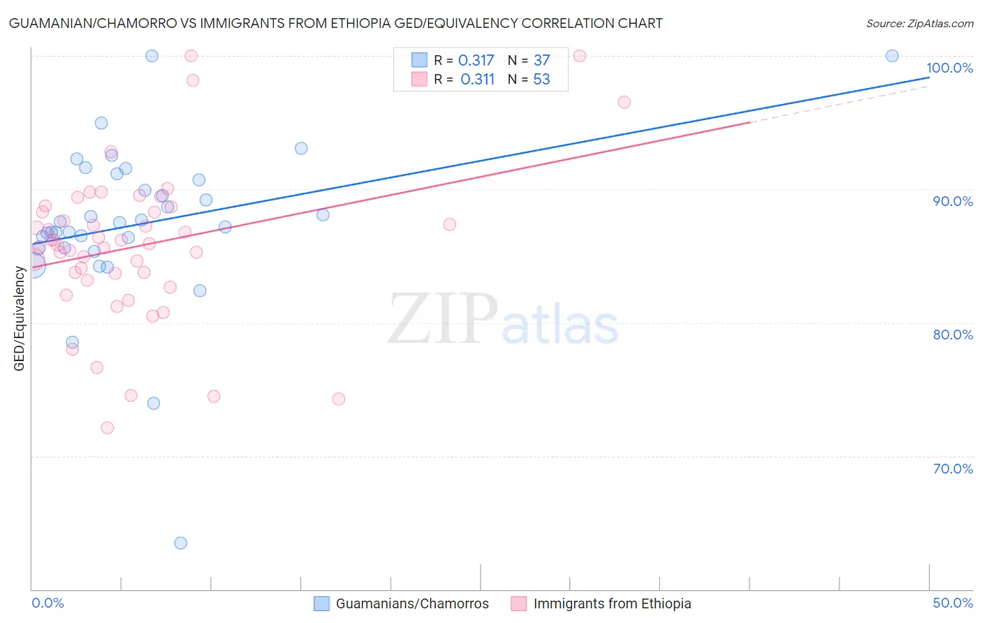 Guamanian/Chamorro vs Immigrants from Ethiopia GED/Equivalency