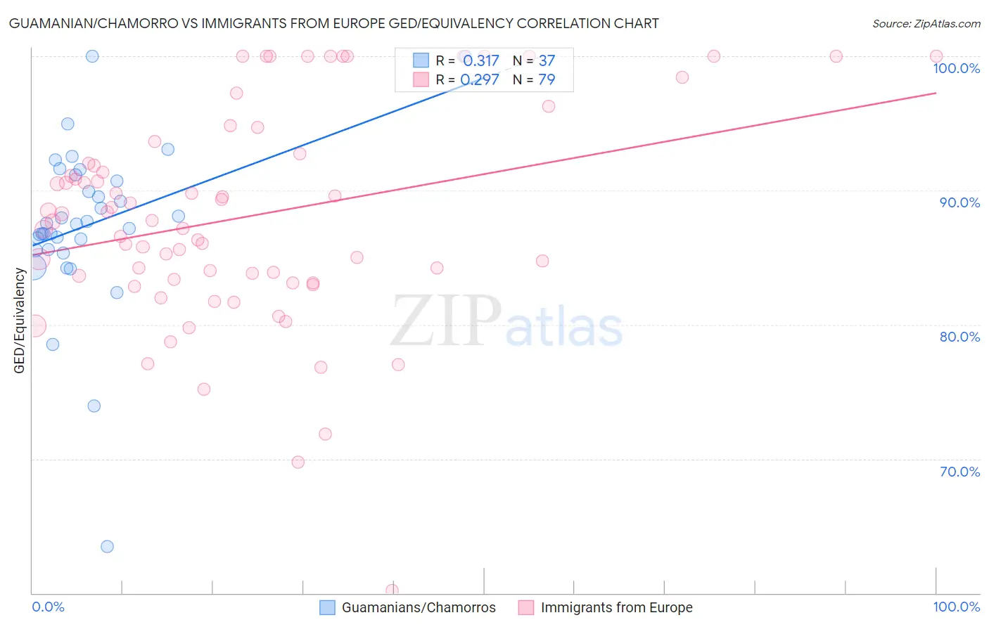Guamanian/Chamorro vs Immigrants from Europe GED/Equivalency