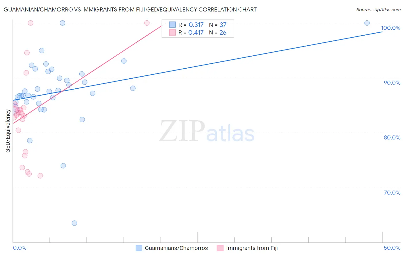 Guamanian/Chamorro vs Immigrants from Fiji GED/Equivalency