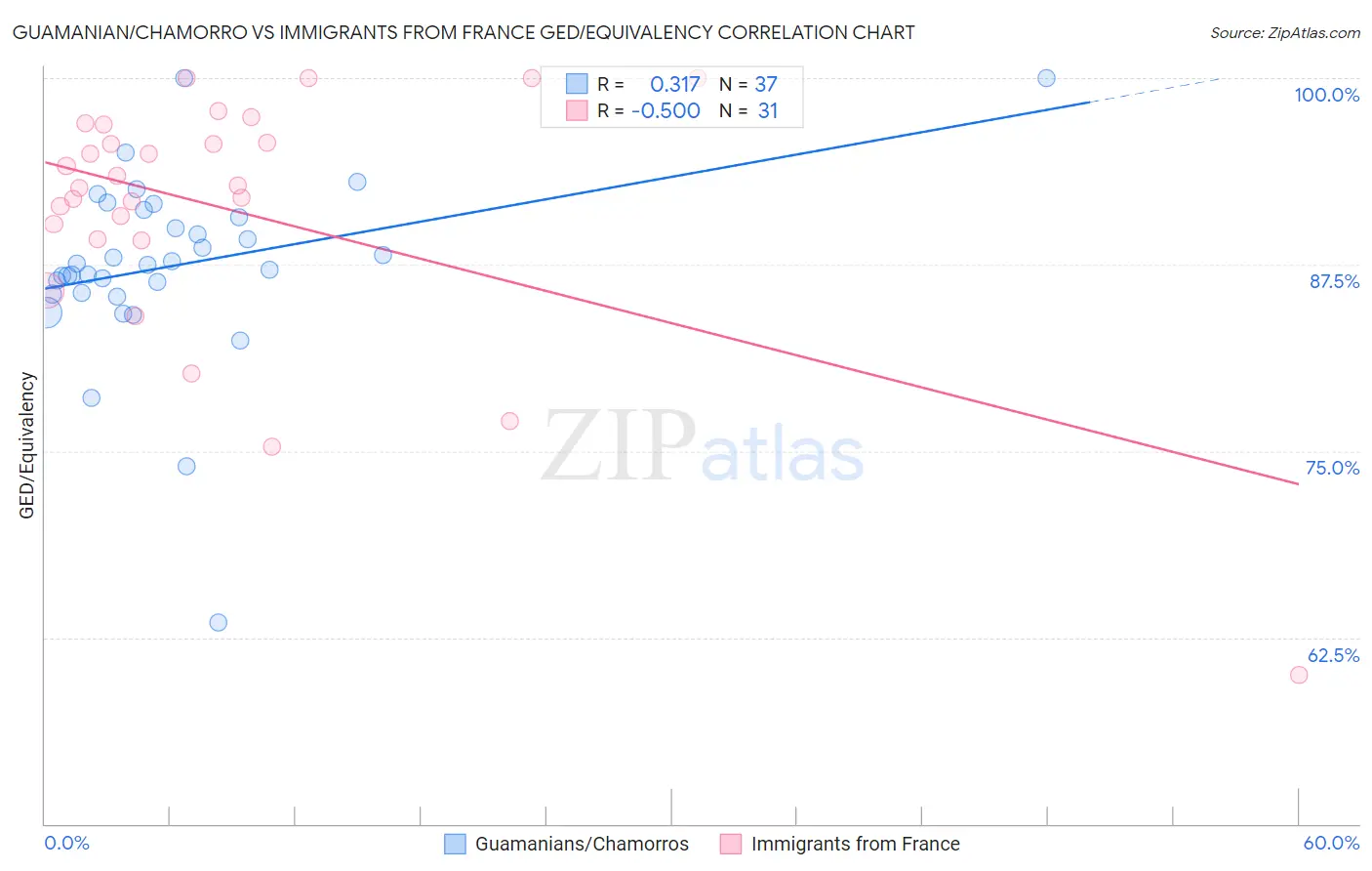 Guamanian/Chamorro vs Immigrants from France GED/Equivalency