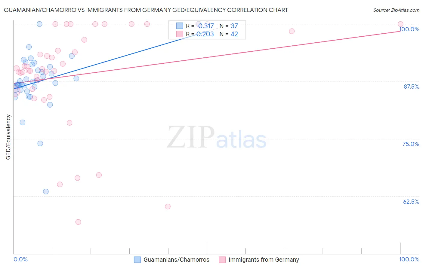 Guamanian/Chamorro vs Immigrants from Germany GED/Equivalency
