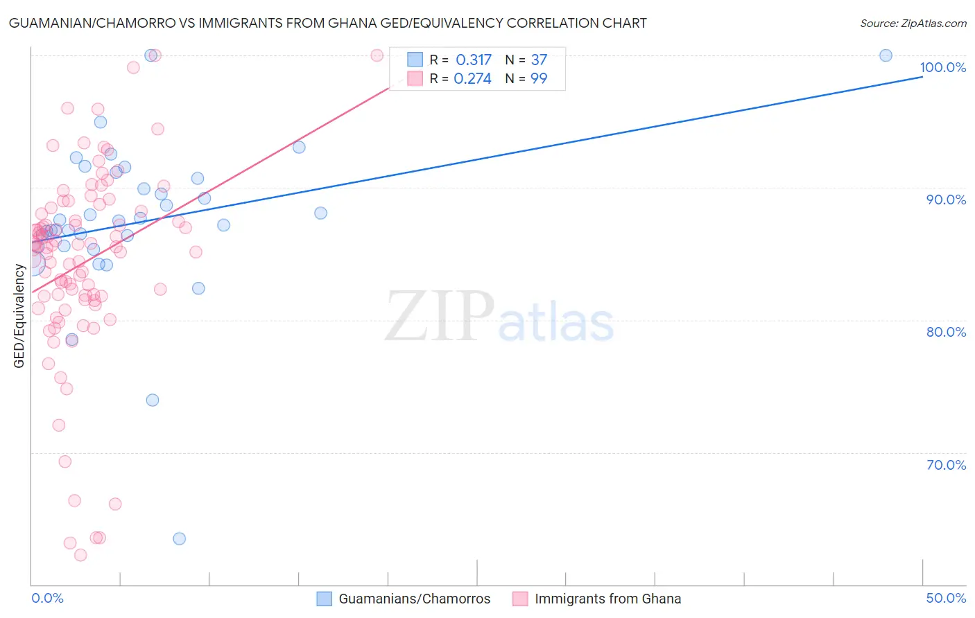 Guamanian/Chamorro vs Immigrants from Ghana GED/Equivalency