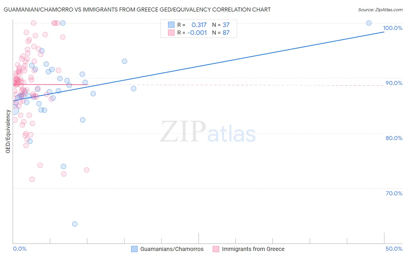 Guamanian/Chamorro vs Immigrants from Greece GED/Equivalency
