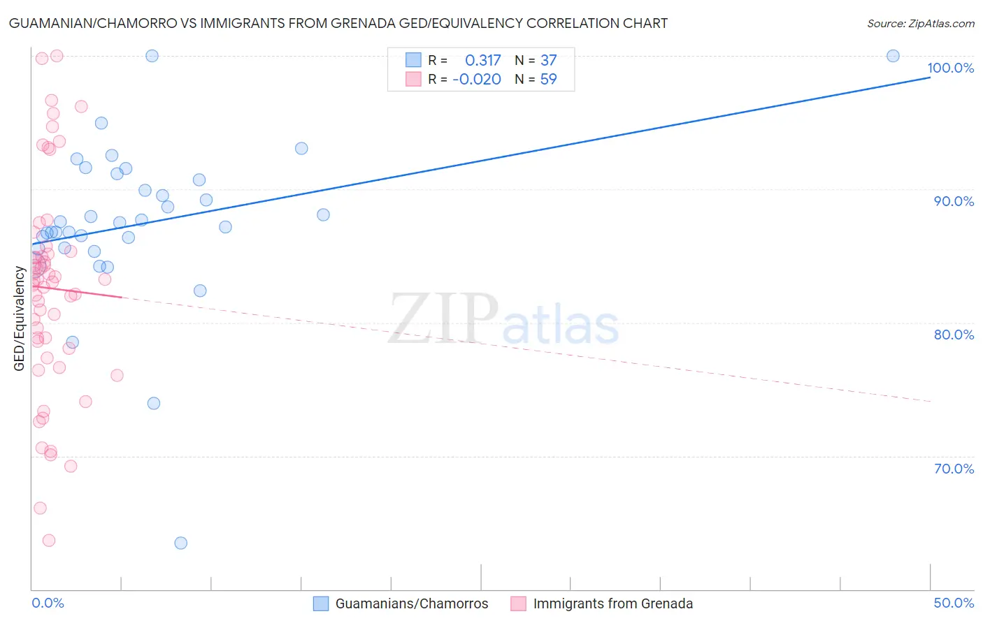 Guamanian/Chamorro vs Immigrants from Grenada GED/Equivalency