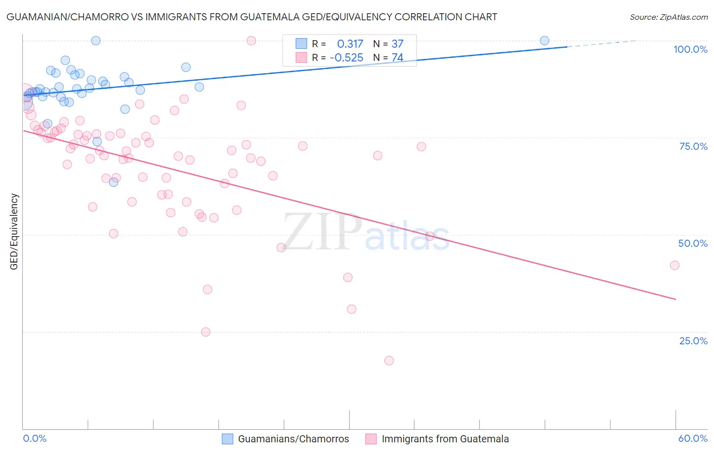 Guamanian/Chamorro vs Immigrants from Guatemala GED/Equivalency