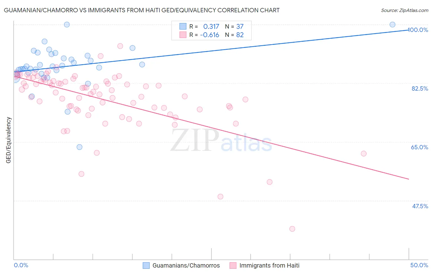 Guamanian/Chamorro vs Immigrants from Haiti GED/Equivalency